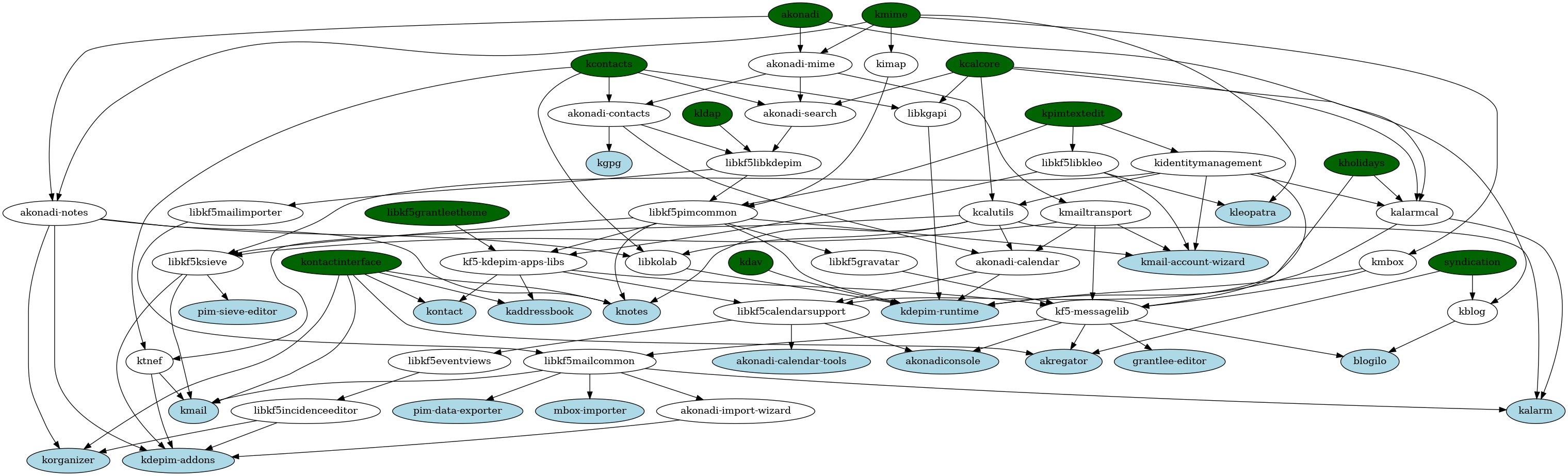 dependency graph builder online